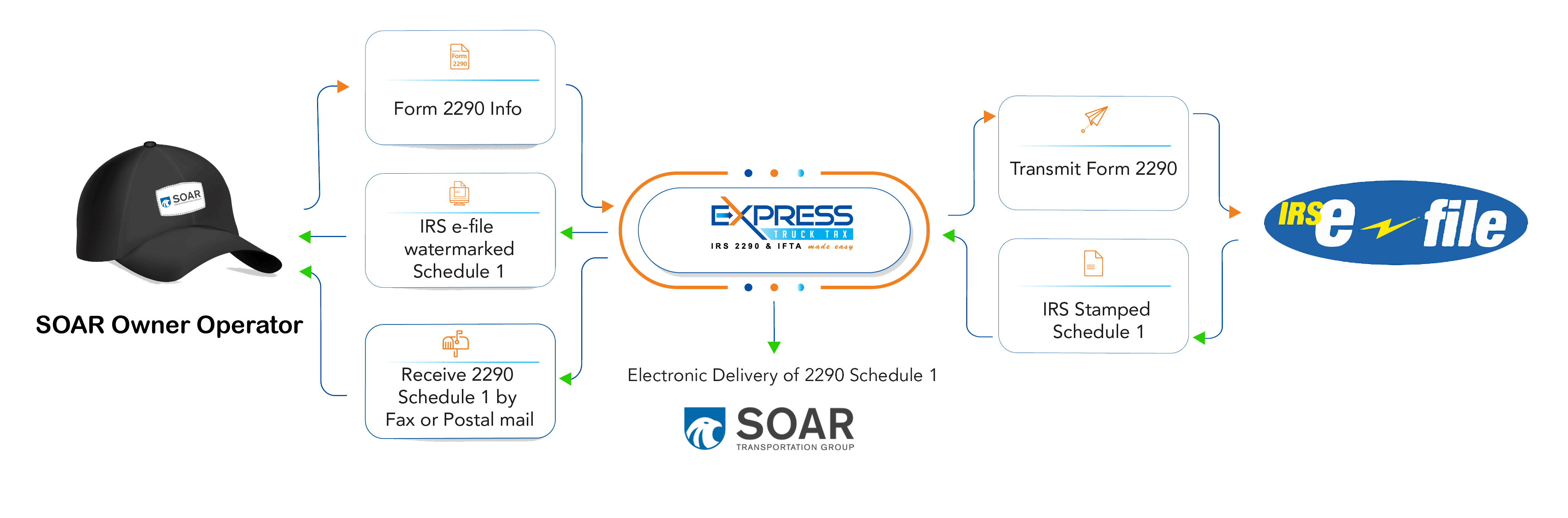 Form 2290 Filing from SOAR